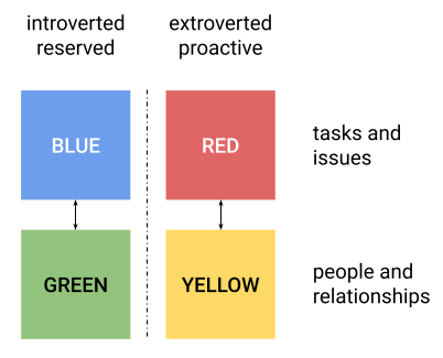 A matrix showing the interaction of the four colours and their main characteristics.